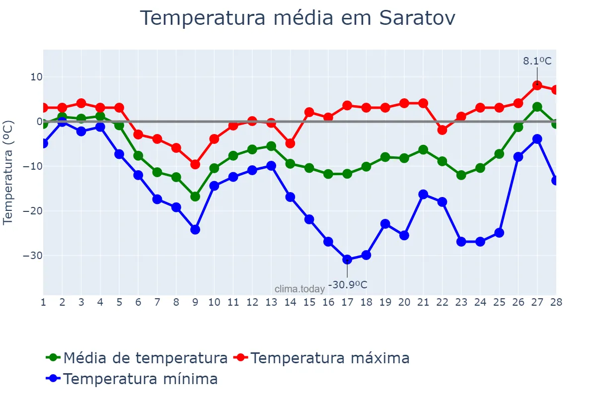 Temperatura em fevereiro em Saratov, Saratovskaya Oblast’, RU