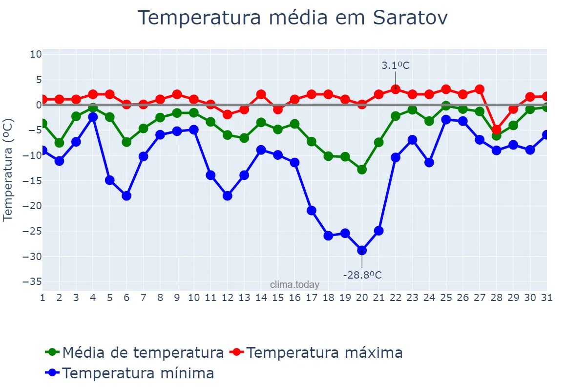 Temperatura em janeiro em Saratov, Saratovskaya Oblast’, RU