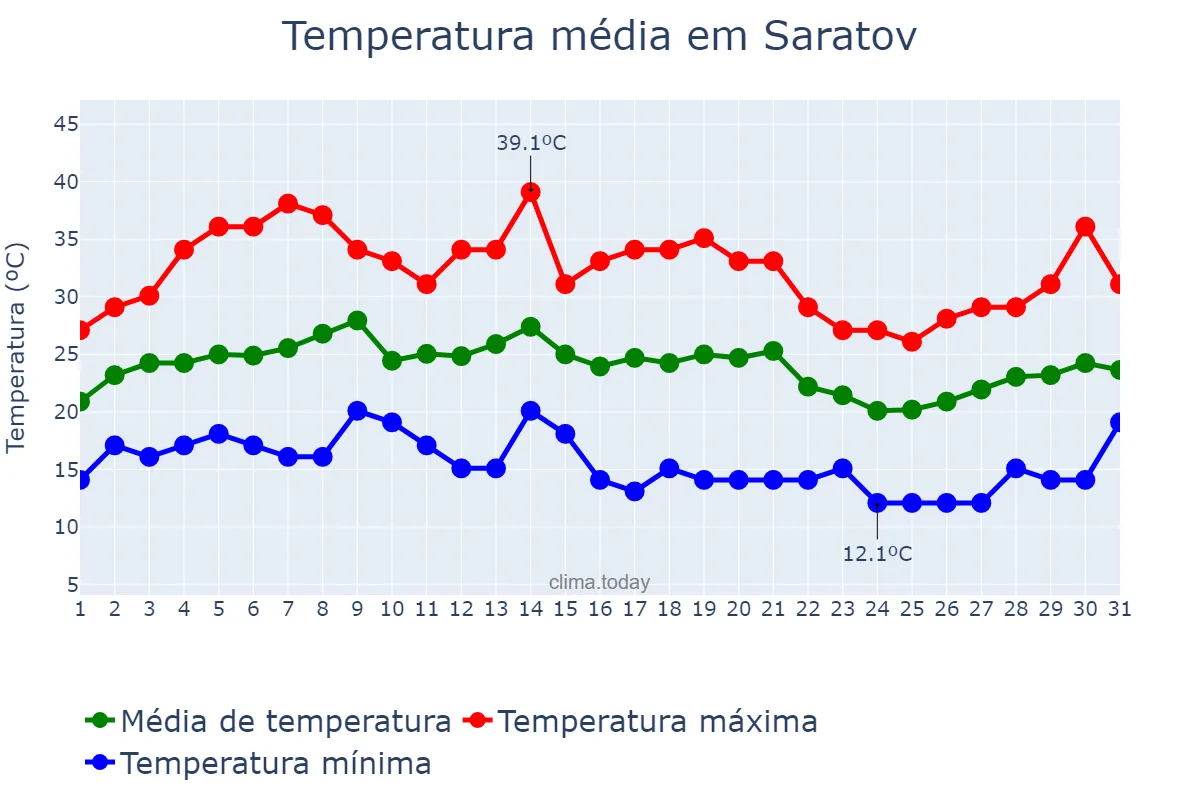 Temperatura em julho em Saratov, Saratovskaya Oblast’, RU