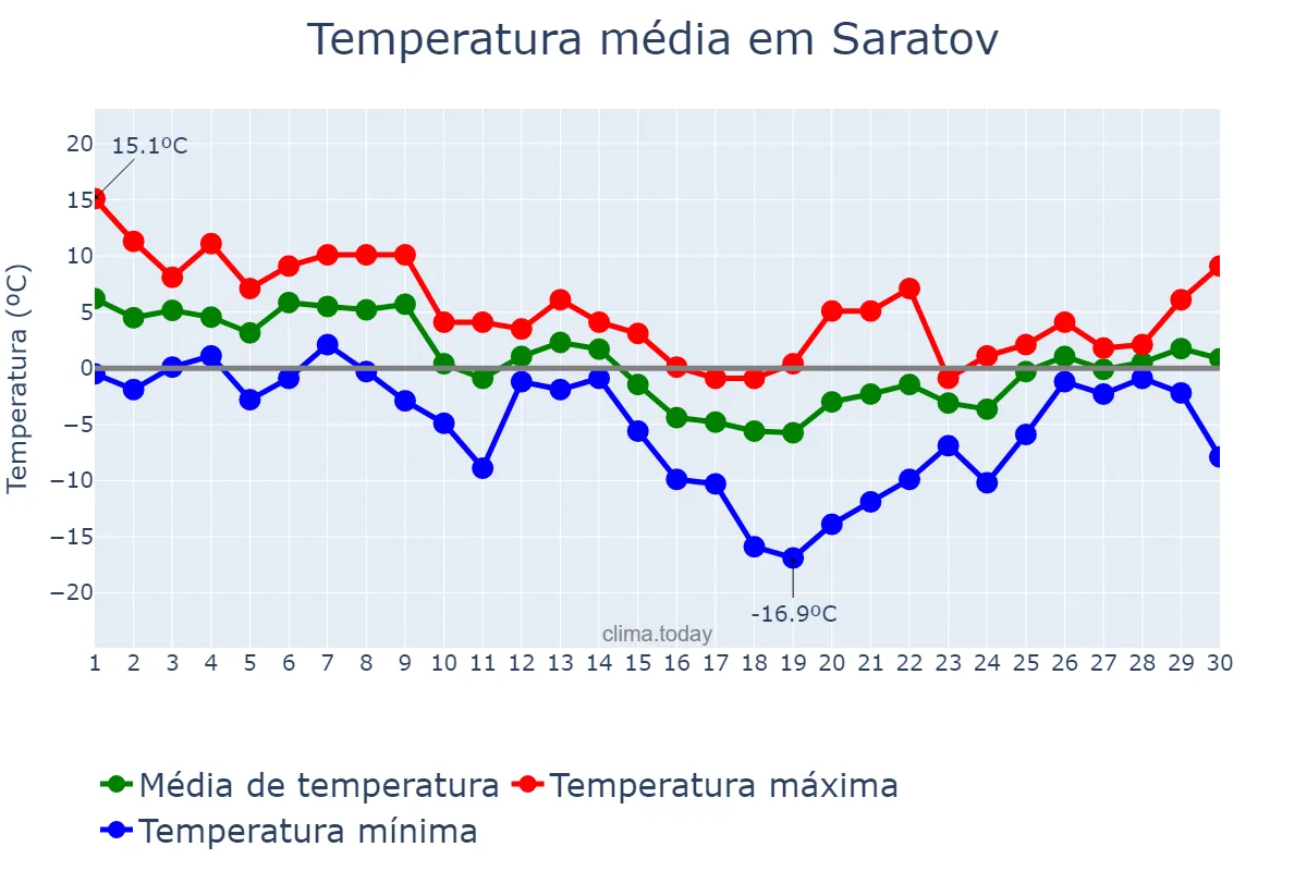 Temperatura em novembro em Saratov, Saratovskaya Oblast’, RU