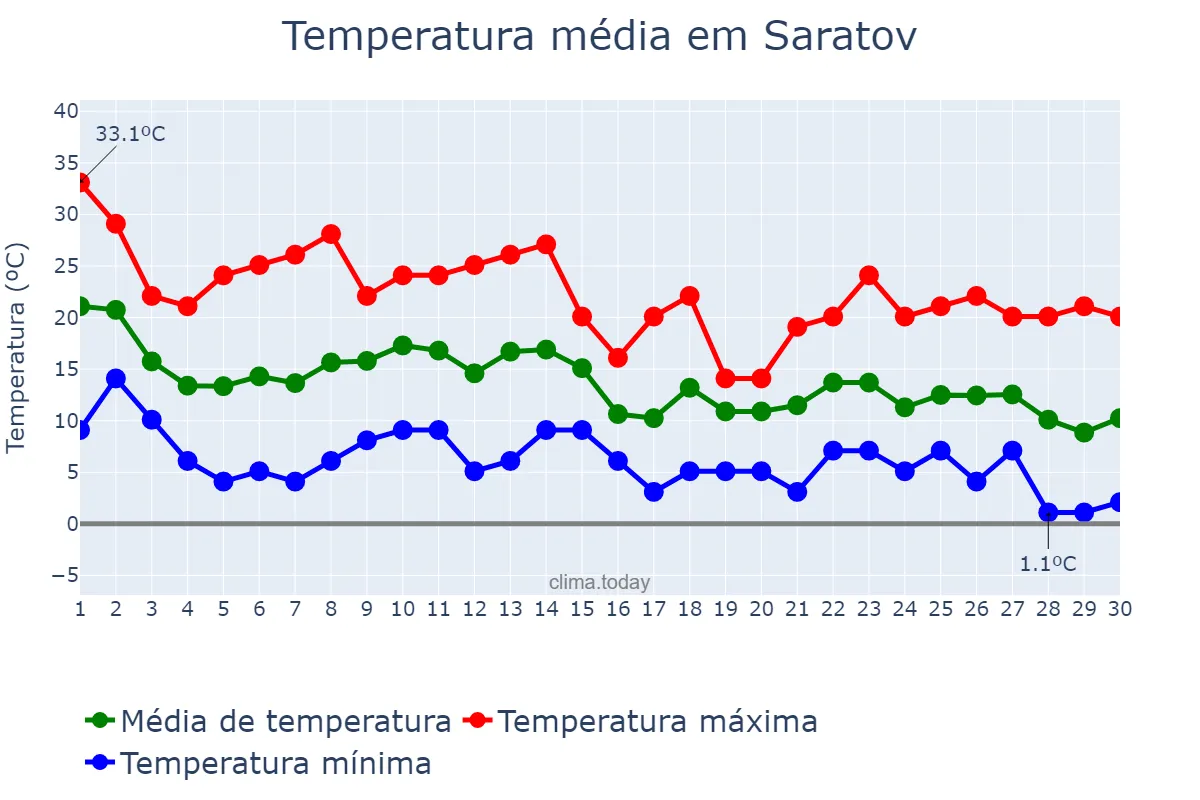 Temperatura em setembro em Saratov, Saratovskaya Oblast’, RU