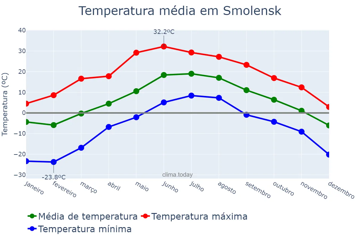 Temperatura anual em Smolensk, Smolenskaya Oblast’, RU