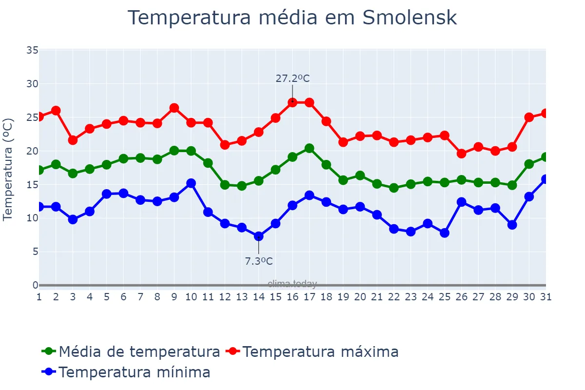 Temperatura em agosto em Smolensk, Smolenskaya Oblast’, RU