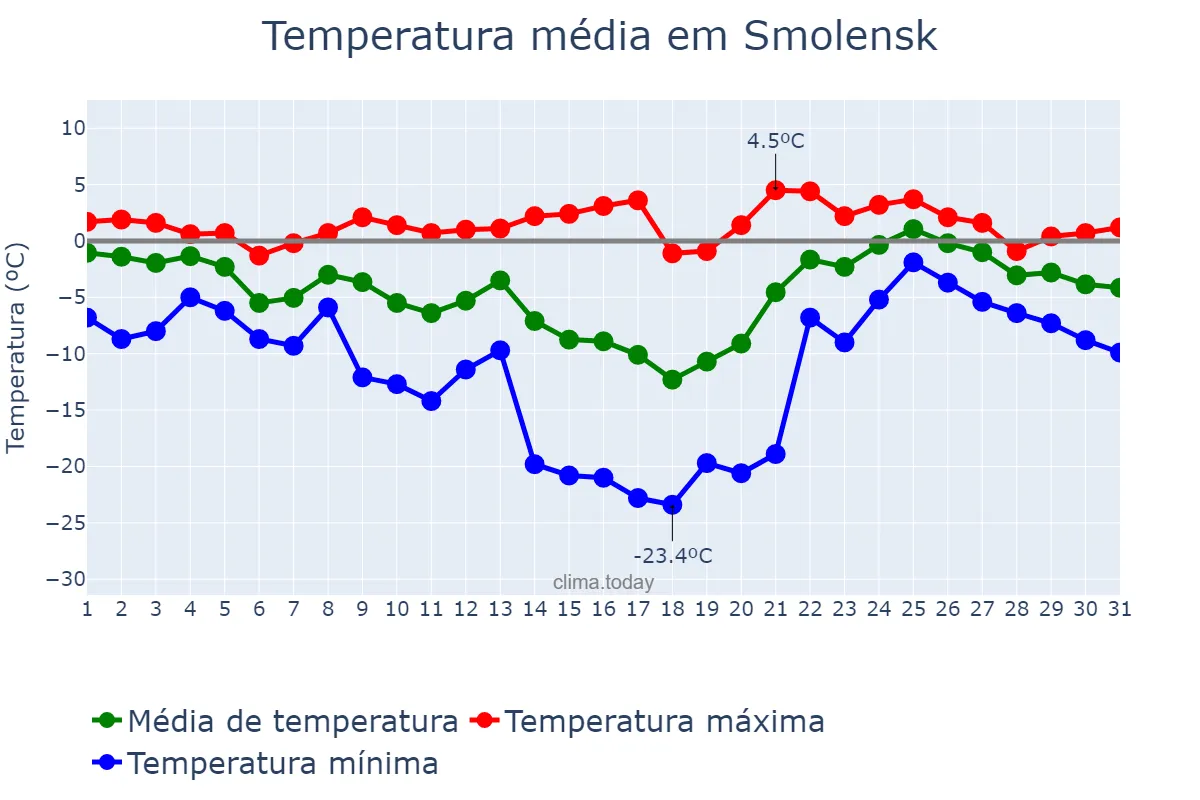 Temperatura em janeiro em Smolensk, Smolenskaya Oblast’, RU