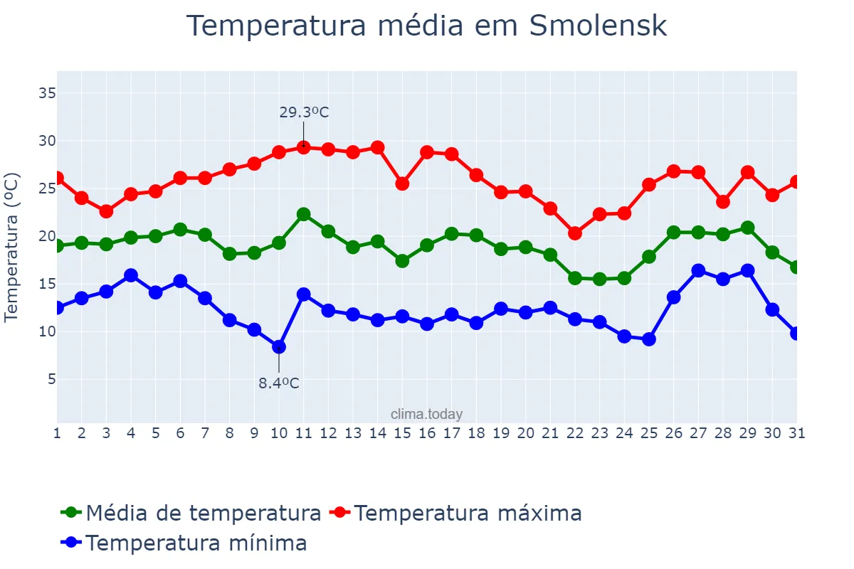 Temperatura em julho em Smolensk, Smolenskaya Oblast’, RU