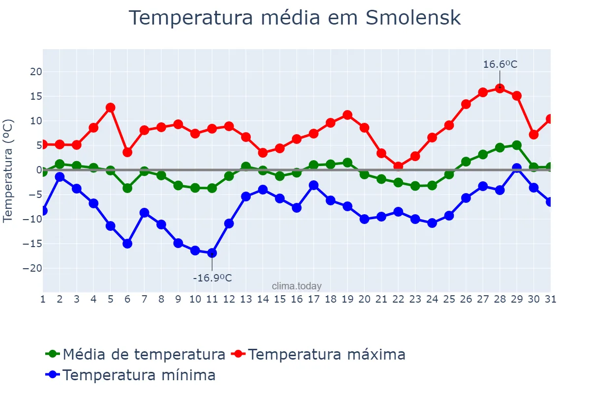 Temperatura em marco em Smolensk, Smolenskaya Oblast’, RU