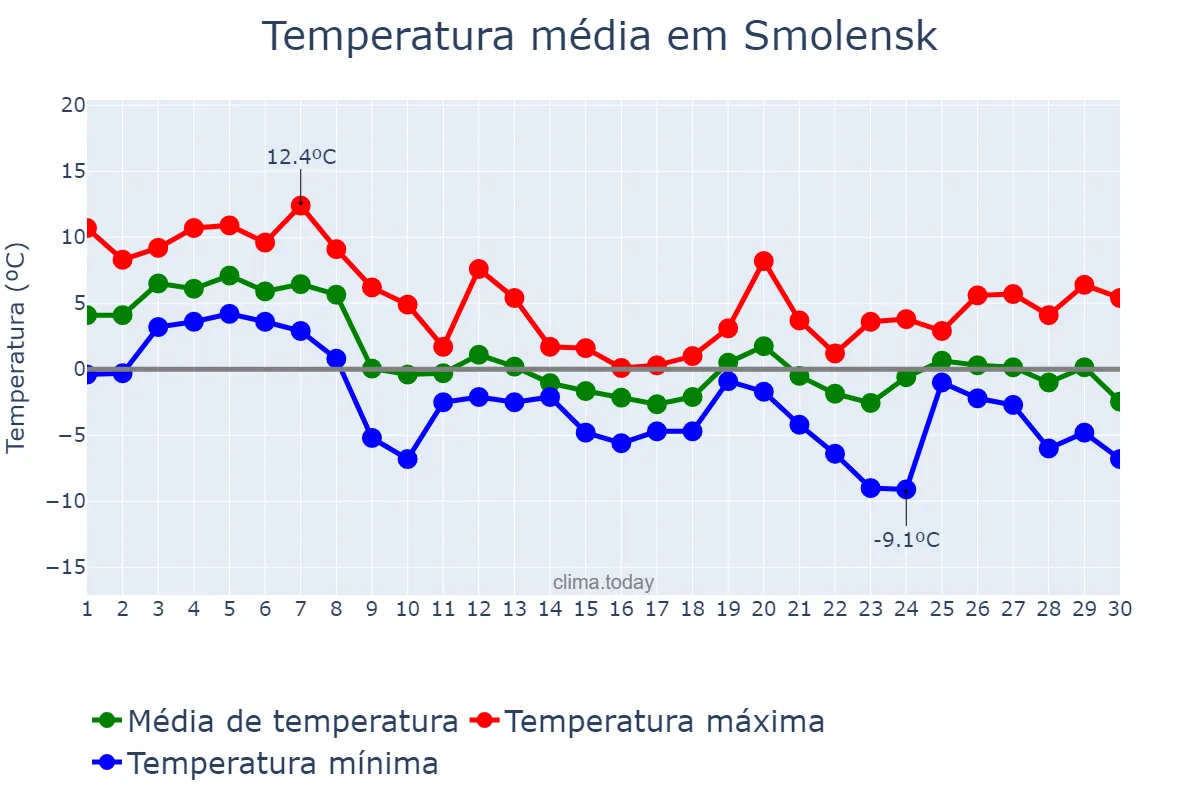 Temperatura em novembro em Smolensk, Smolenskaya Oblast’, RU