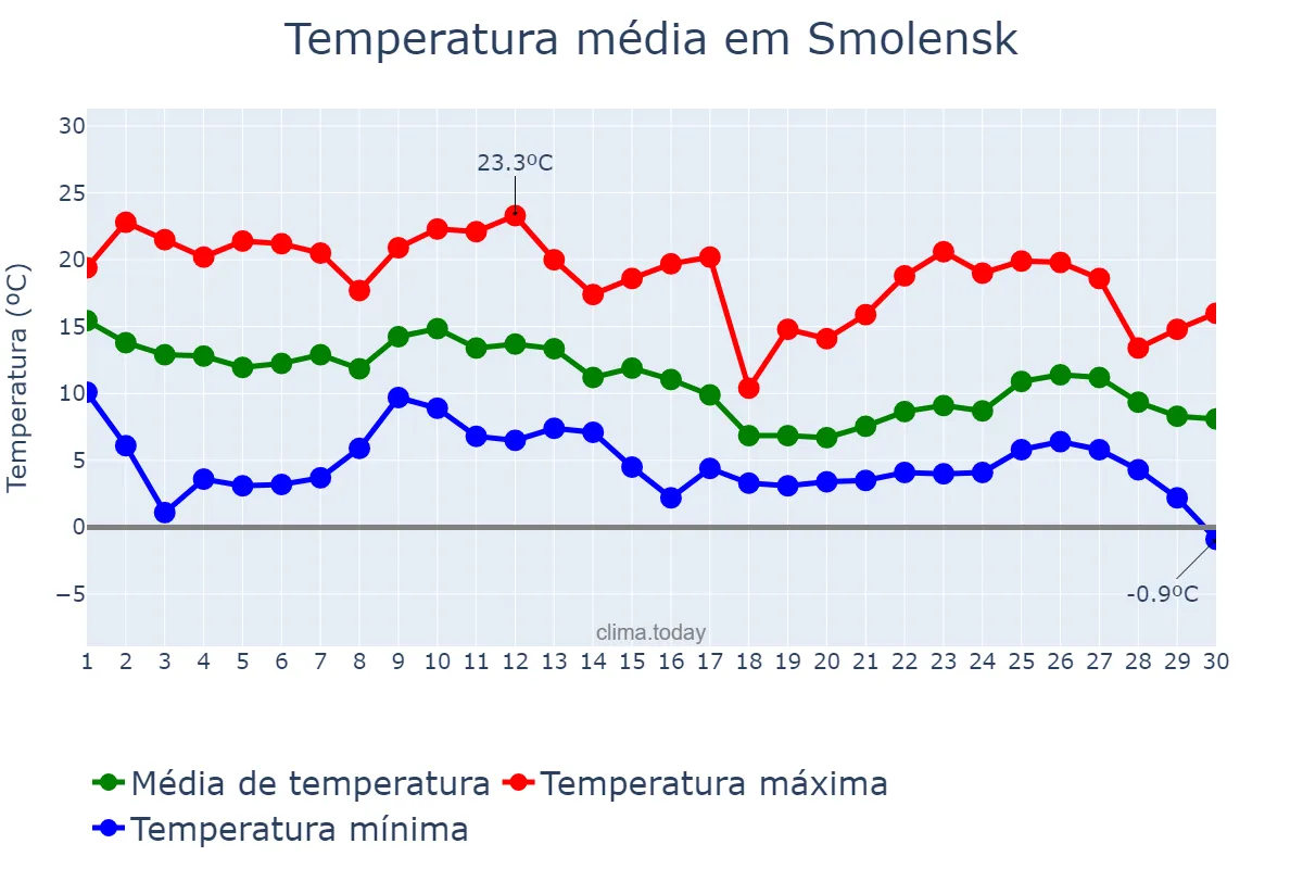 Temperatura em setembro em Smolensk, Smolenskaya Oblast’, RU