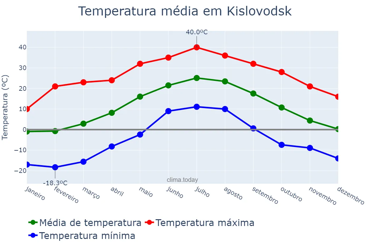 Temperatura anual em Kislovodsk, Stavropol’skiy Kray, RU
