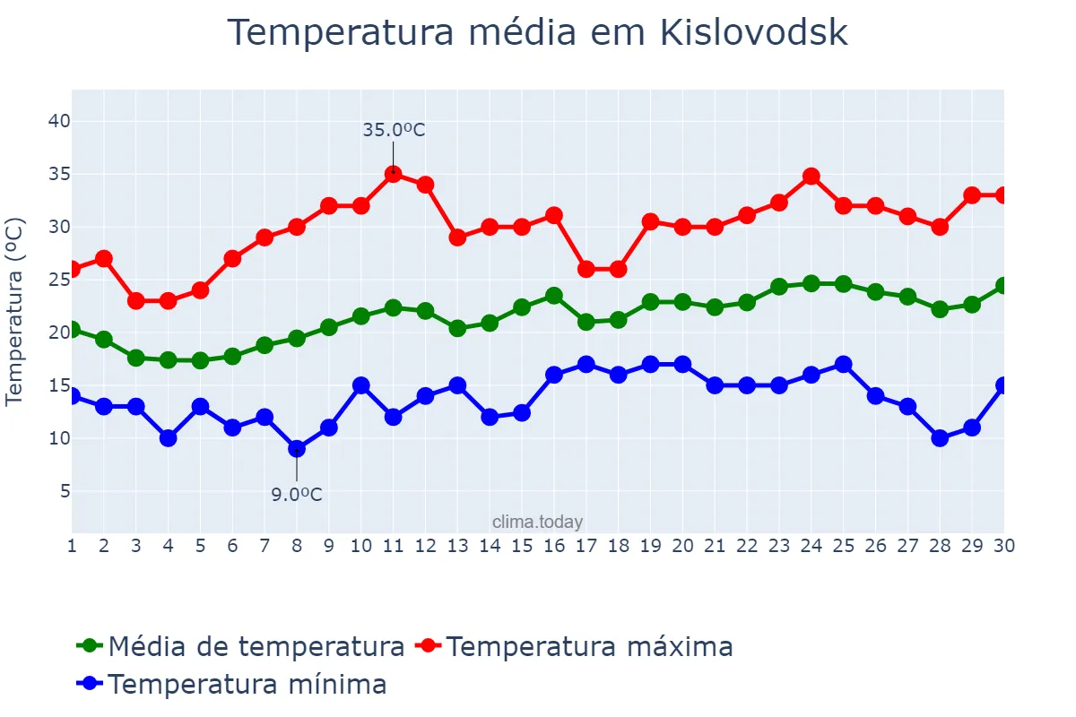 Temperatura em junho em Kislovodsk, Stavropol’skiy Kray, RU