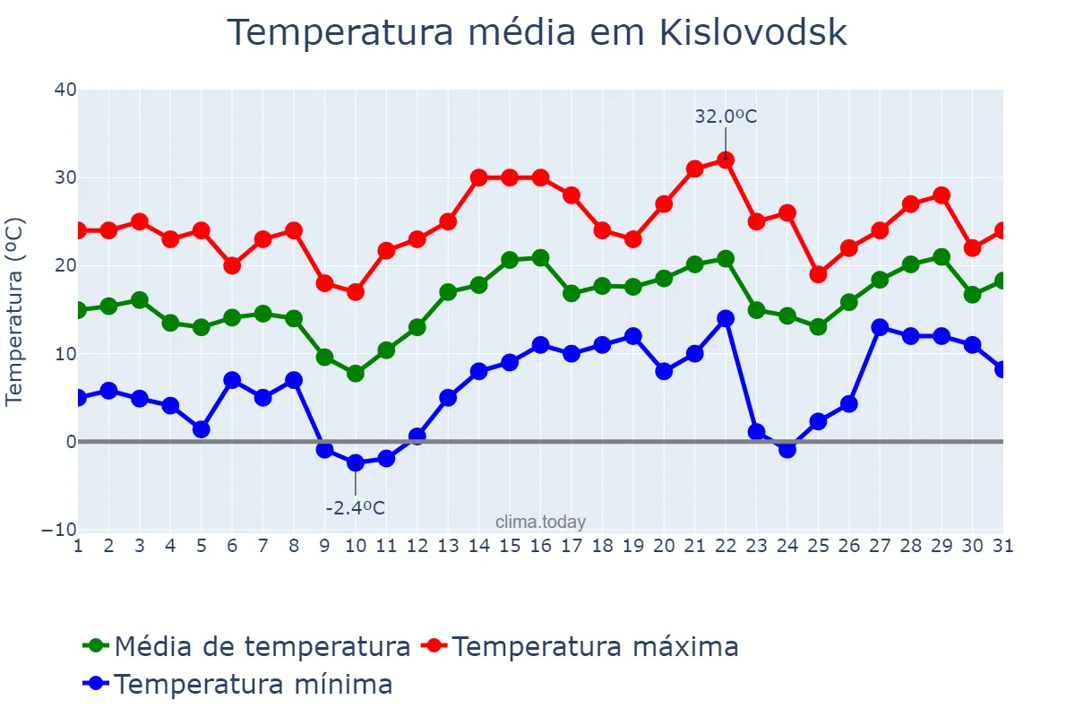 Temperatura em maio em Kislovodsk, Stavropol’skiy Kray, RU