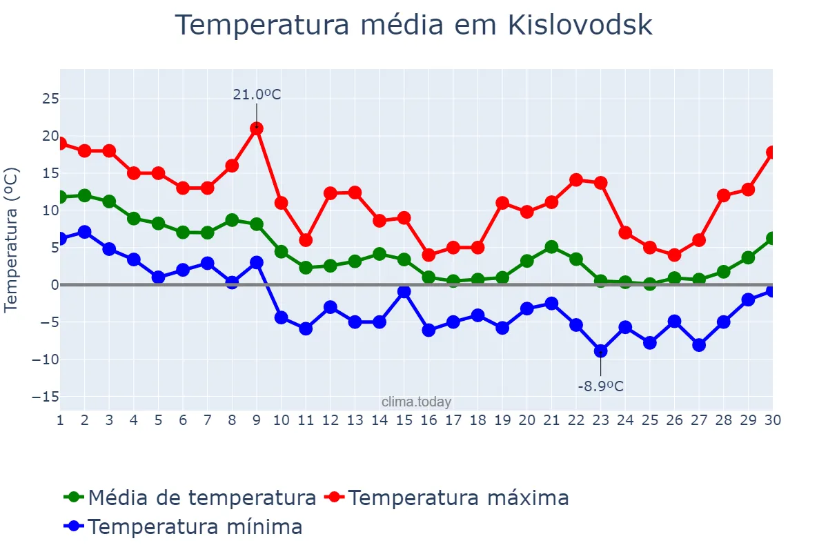 Temperatura em novembro em Kislovodsk, Stavropol’skiy Kray, RU