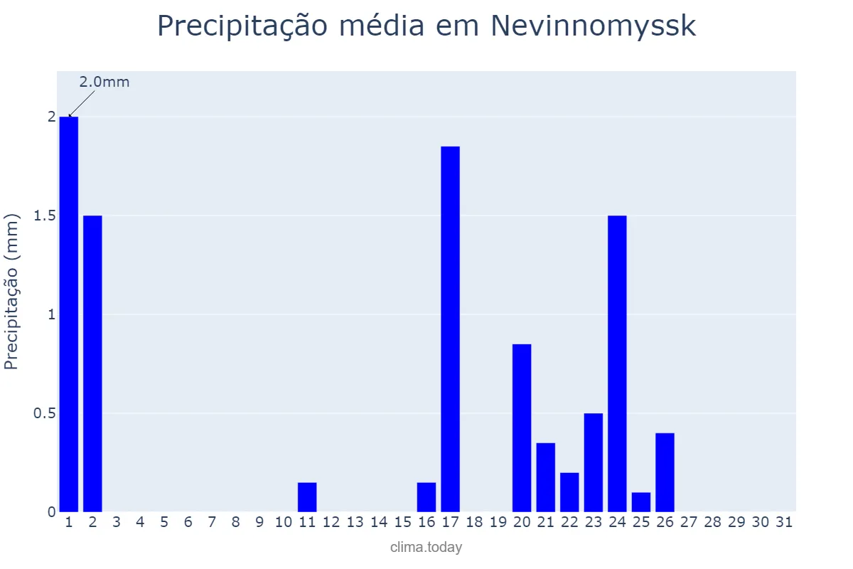 Precipitação em dezembro em Nevinnomyssk, Stavropol’skiy Kray, RU