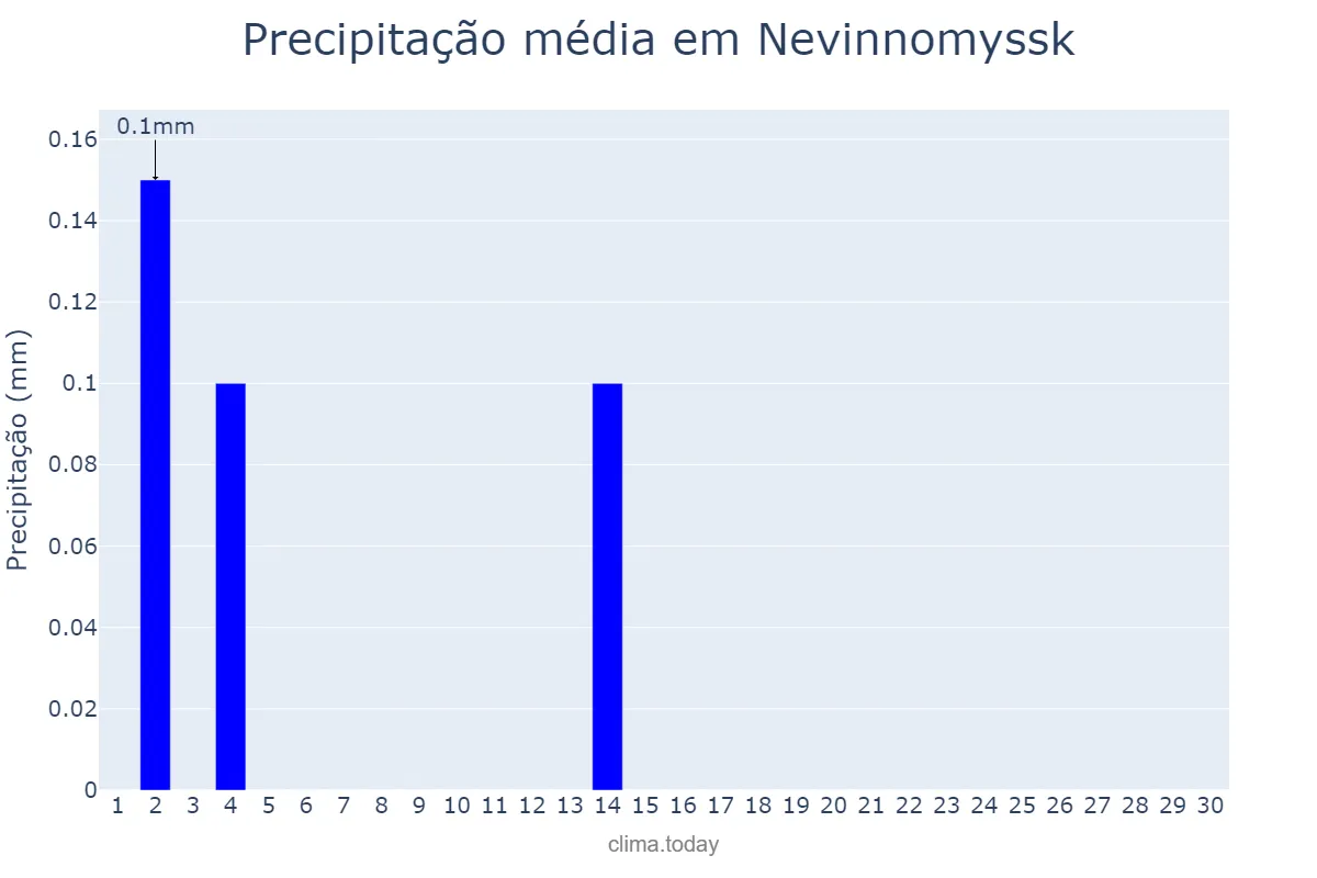 Precipitação em junho em Nevinnomyssk, Stavropol’skiy Kray, RU