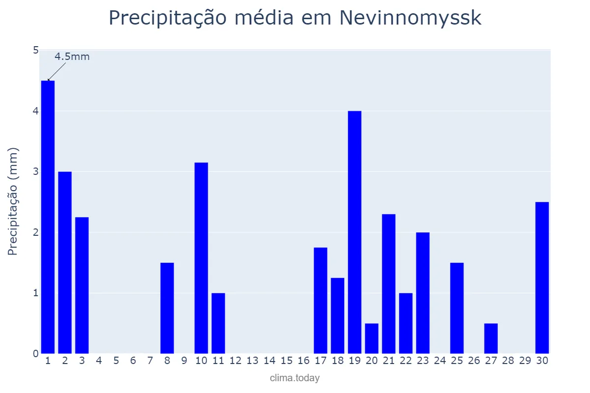 Precipitação em novembro em Nevinnomyssk, Stavropol’skiy Kray, RU