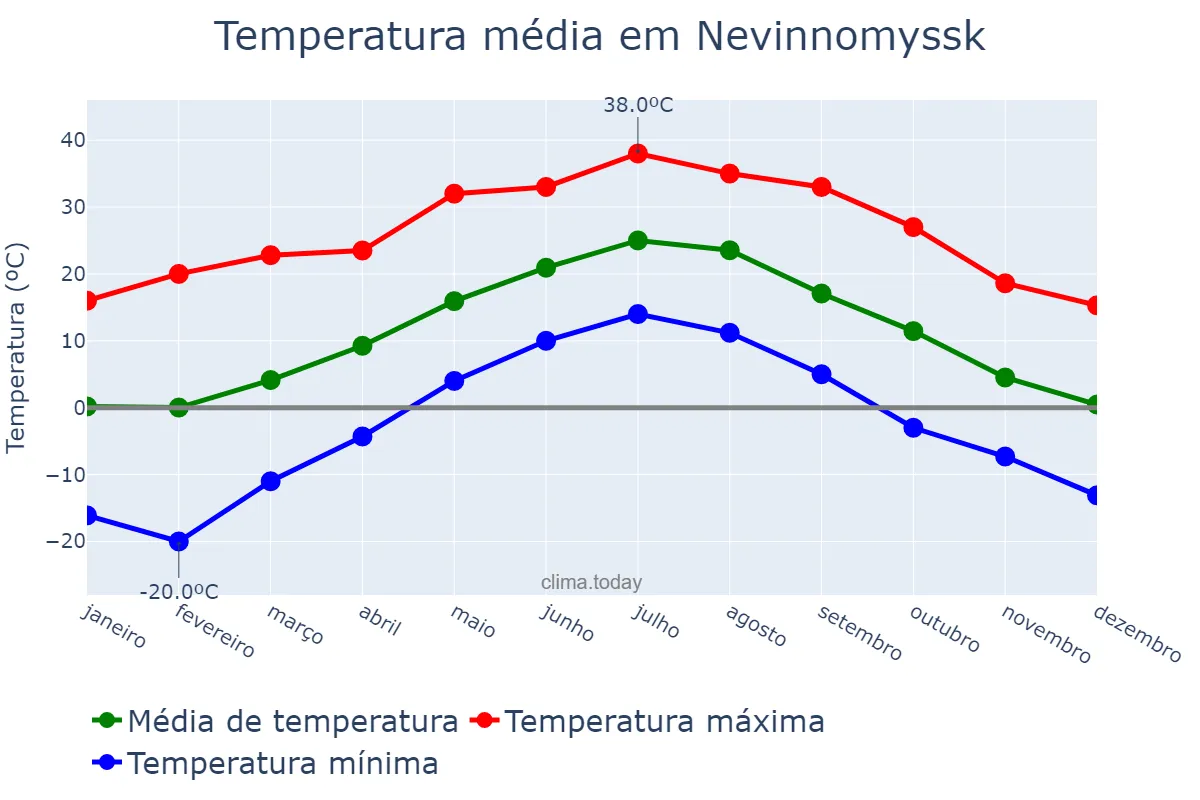 Temperatura anual em Nevinnomyssk, Stavropol’skiy Kray, RU