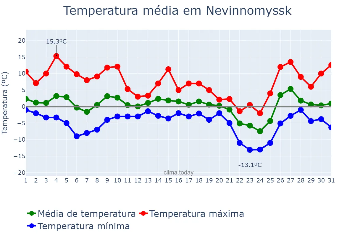 Temperatura em dezembro em Nevinnomyssk, Stavropol’skiy Kray, RU