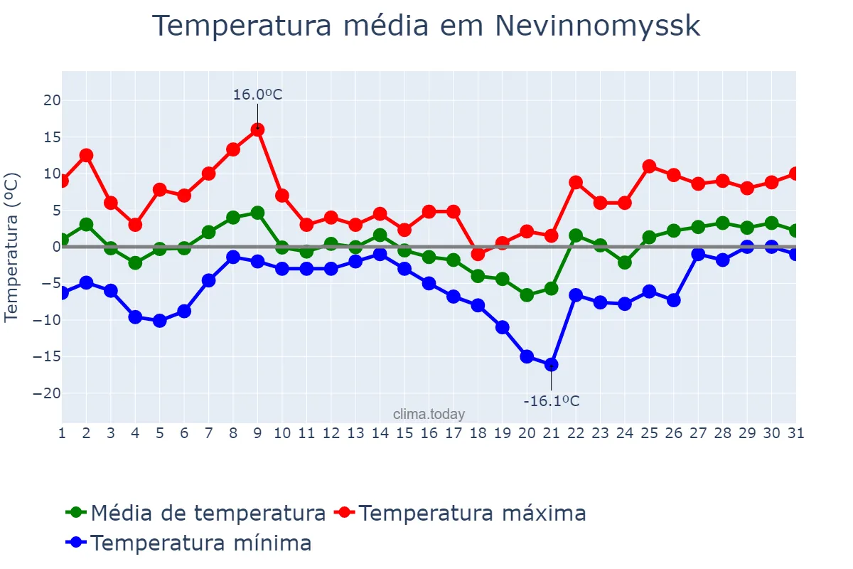 Temperatura em janeiro em Nevinnomyssk, Stavropol’skiy Kray, RU