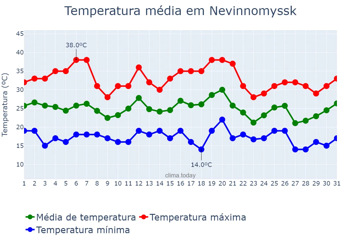 Temperatura em julho em Nevinnomyssk, Stavropol’skiy Kray, RU