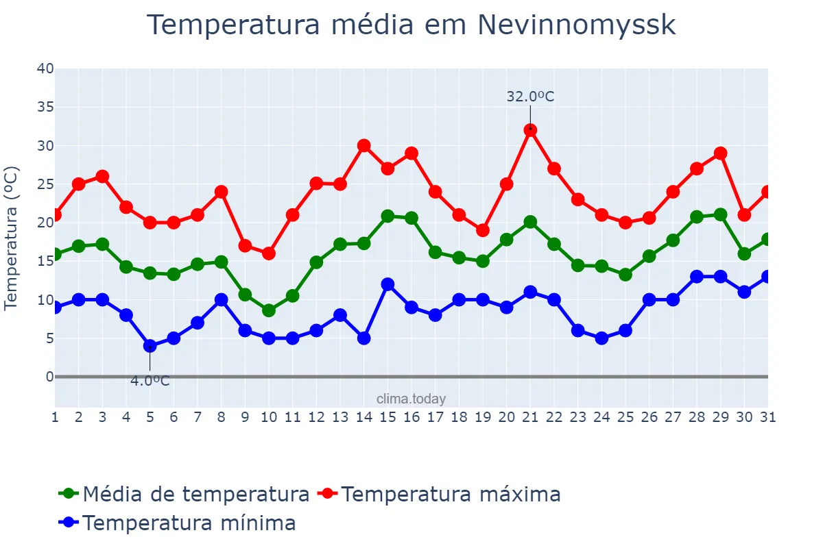 Temperatura em maio em Nevinnomyssk, Stavropol’skiy Kray, RU