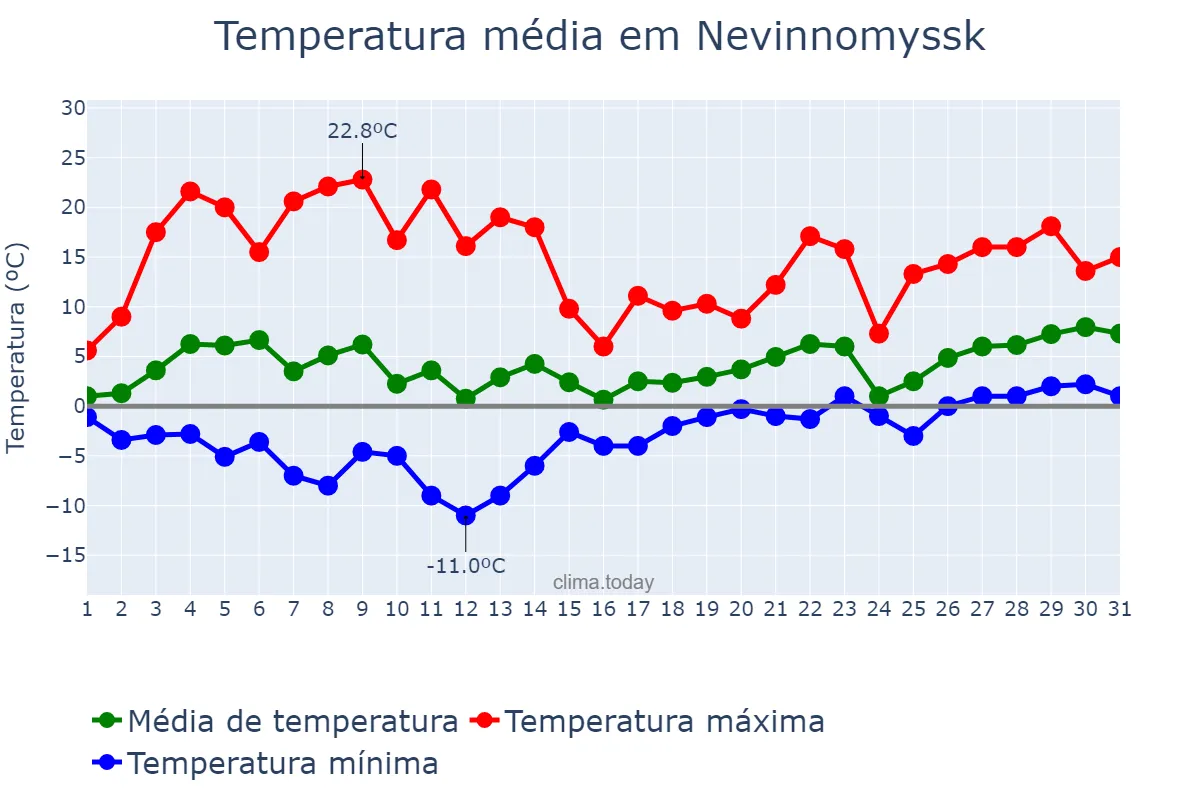 Temperatura em marco em Nevinnomyssk, Stavropol’skiy Kray, RU