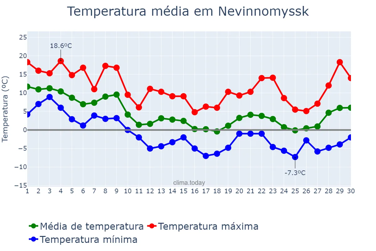 Temperatura em novembro em Nevinnomyssk, Stavropol’skiy Kray, RU