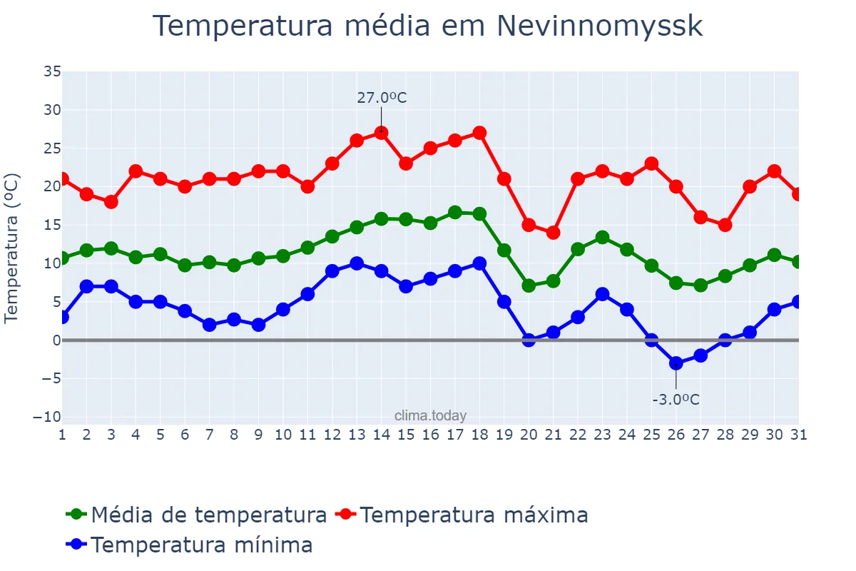 Temperatura em outubro em Nevinnomyssk, Stavropol’skiy Kray, RU