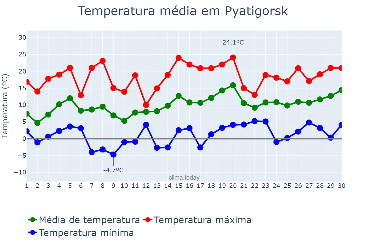 Temperatura em abril em Pyatigorsk, Stavropol’skiy Kray, RU