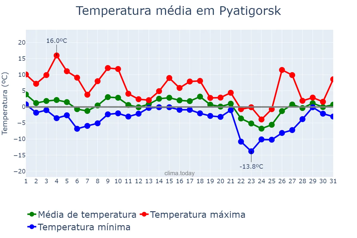 Temperatura em dezembro em Pyatigorsk, Stavropol’skiy Kray, RU