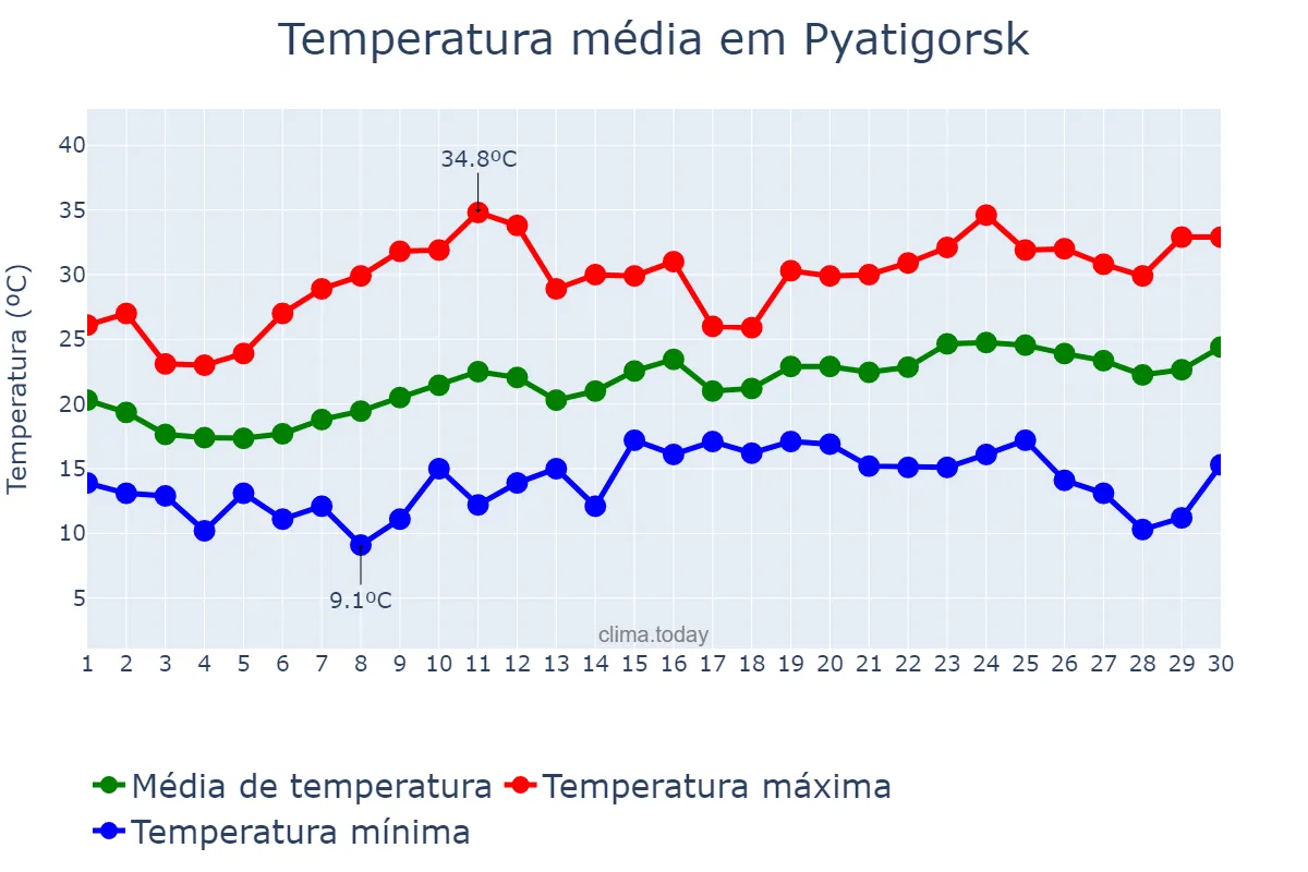 Temperatura em junho em Pyatigorsk, Stavropol’skiy Kray, RU