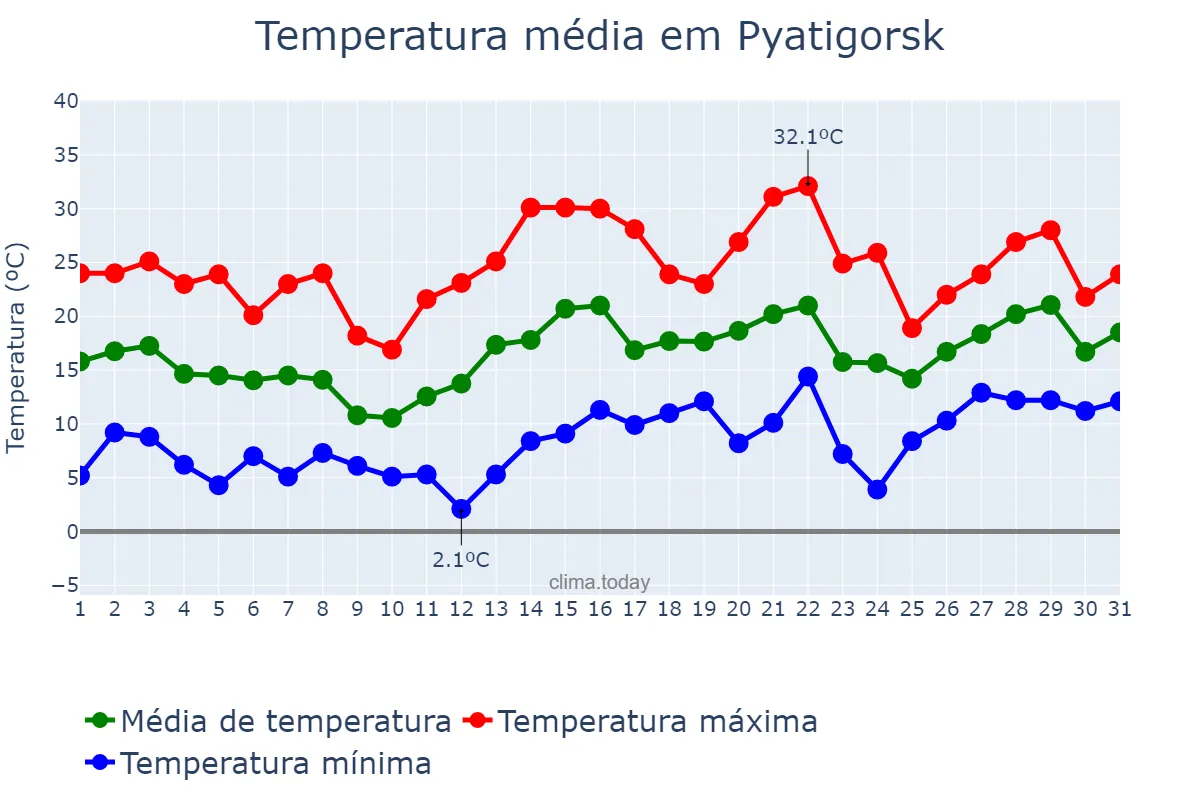 Temperatura em maio em Pyatigorsk, Stavropol’skiy Kray, RU