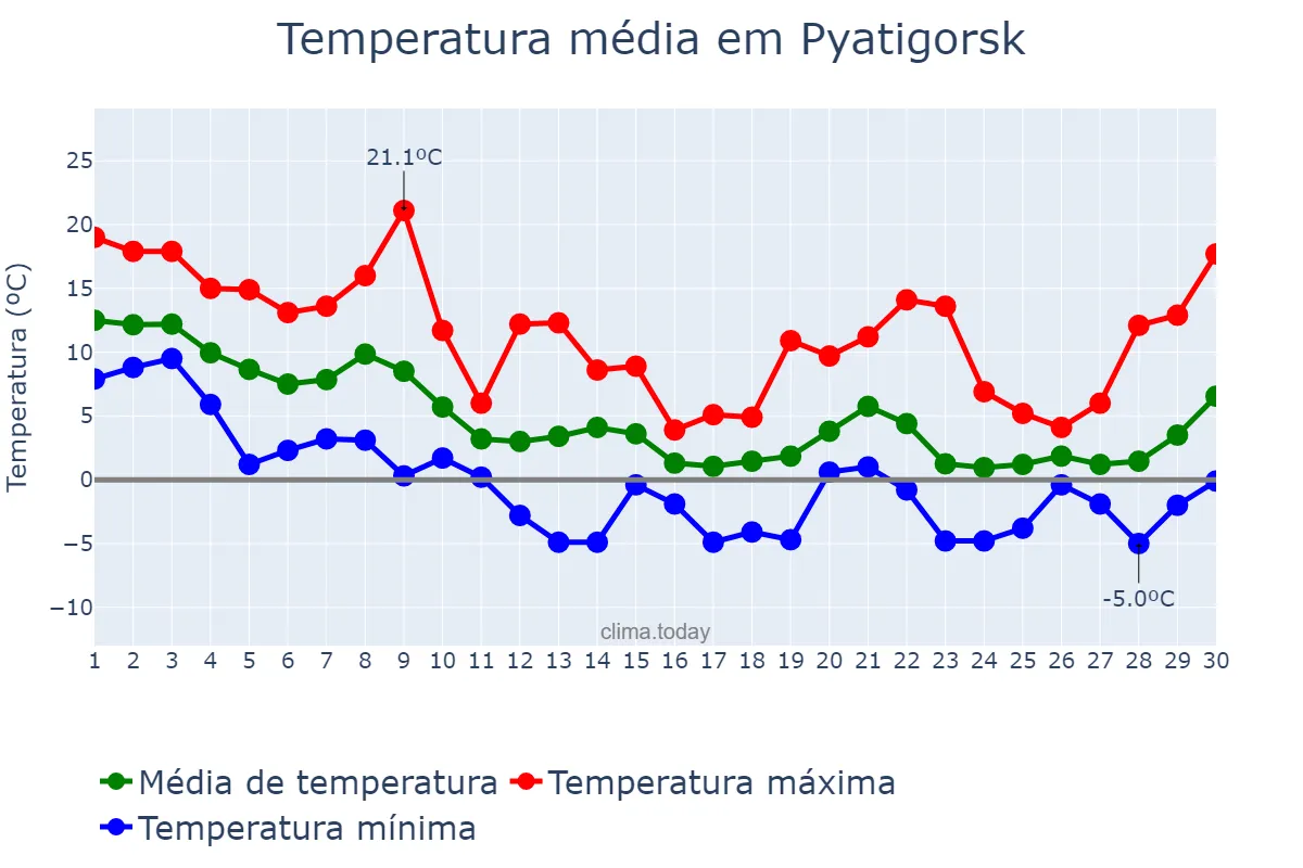 Temperatura em novembro em Pyatigorsk, Stavropol’skiy Kray, RU