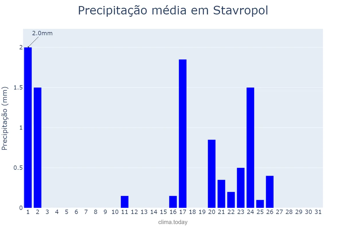Precipitação em dezembro em Stavropol, Stavropol’skiy Kray, RU