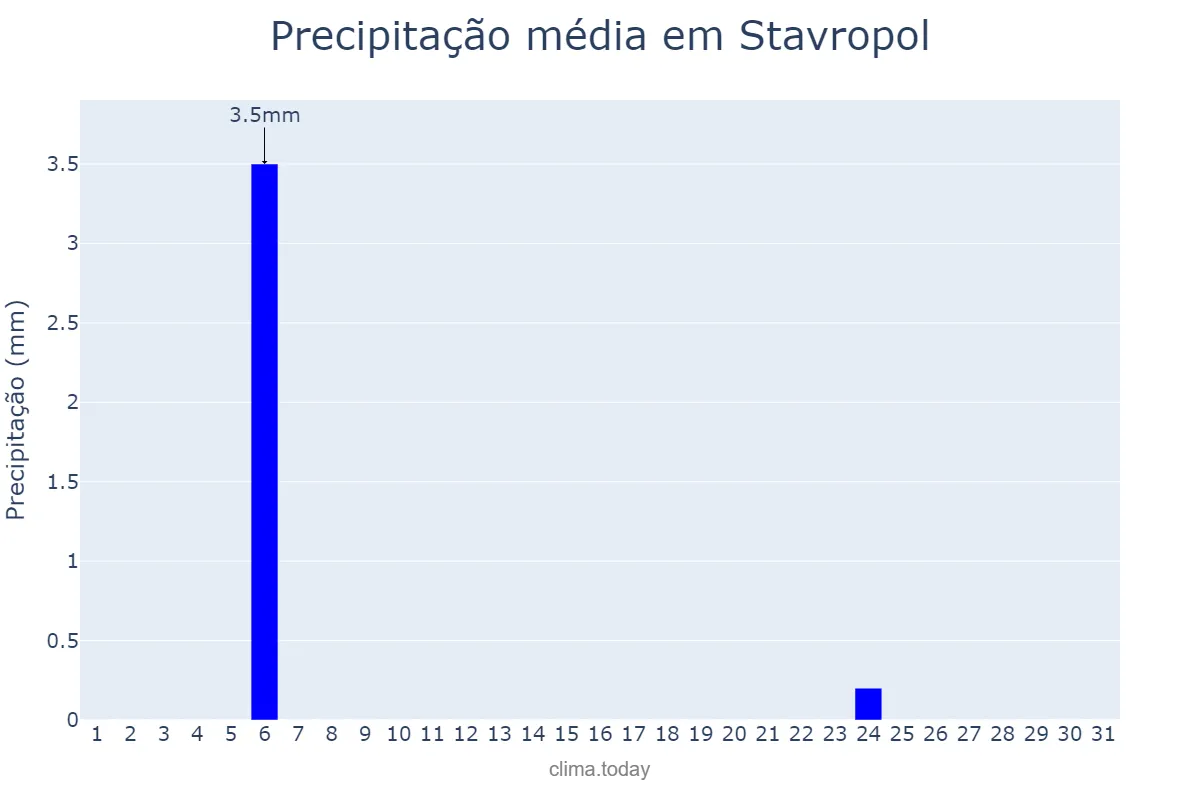 Precipitação em maio em Stavropol, Stavropol’skiy Kray, RU