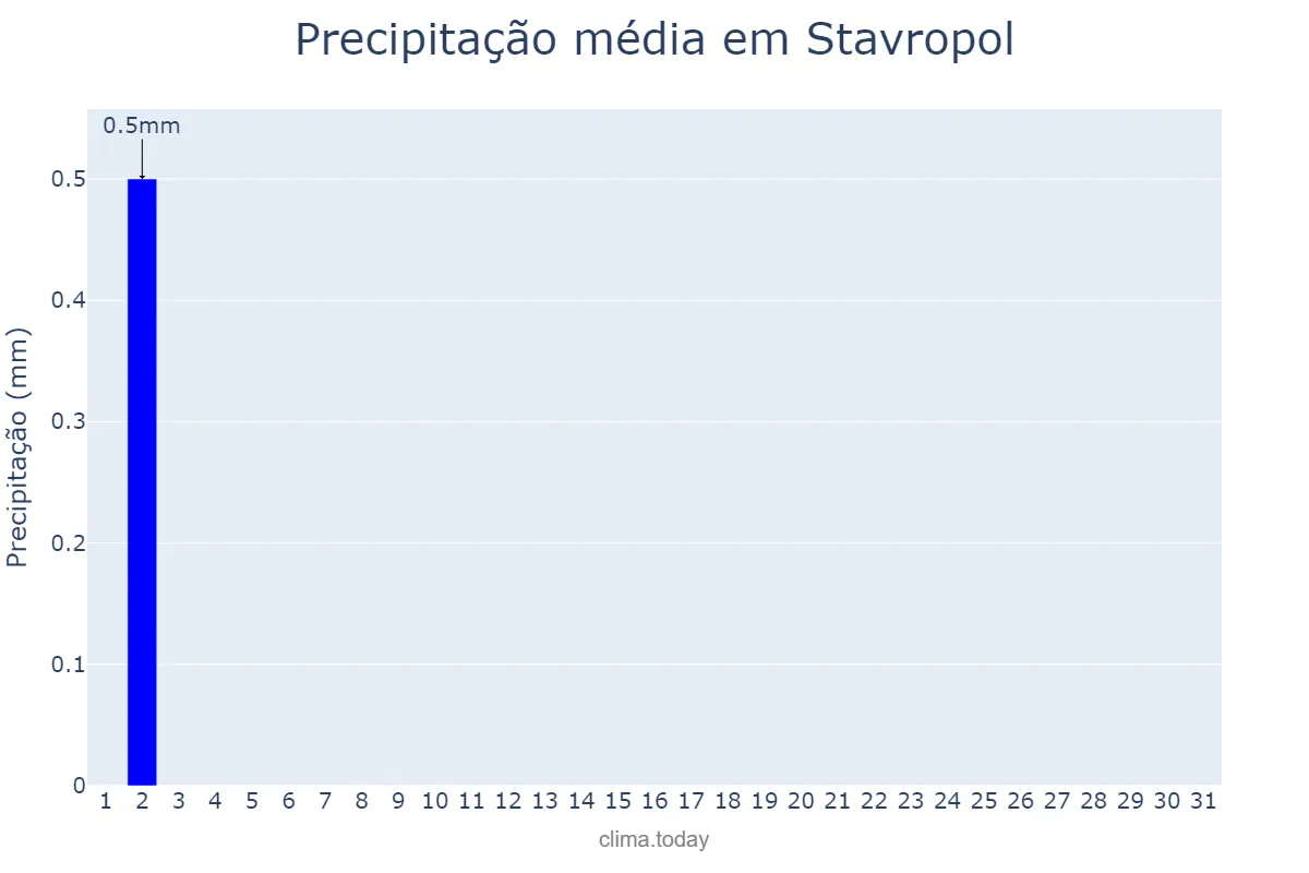 Precipitação em outubro em Stavropol, Stavropol’skiy Kray, RU
