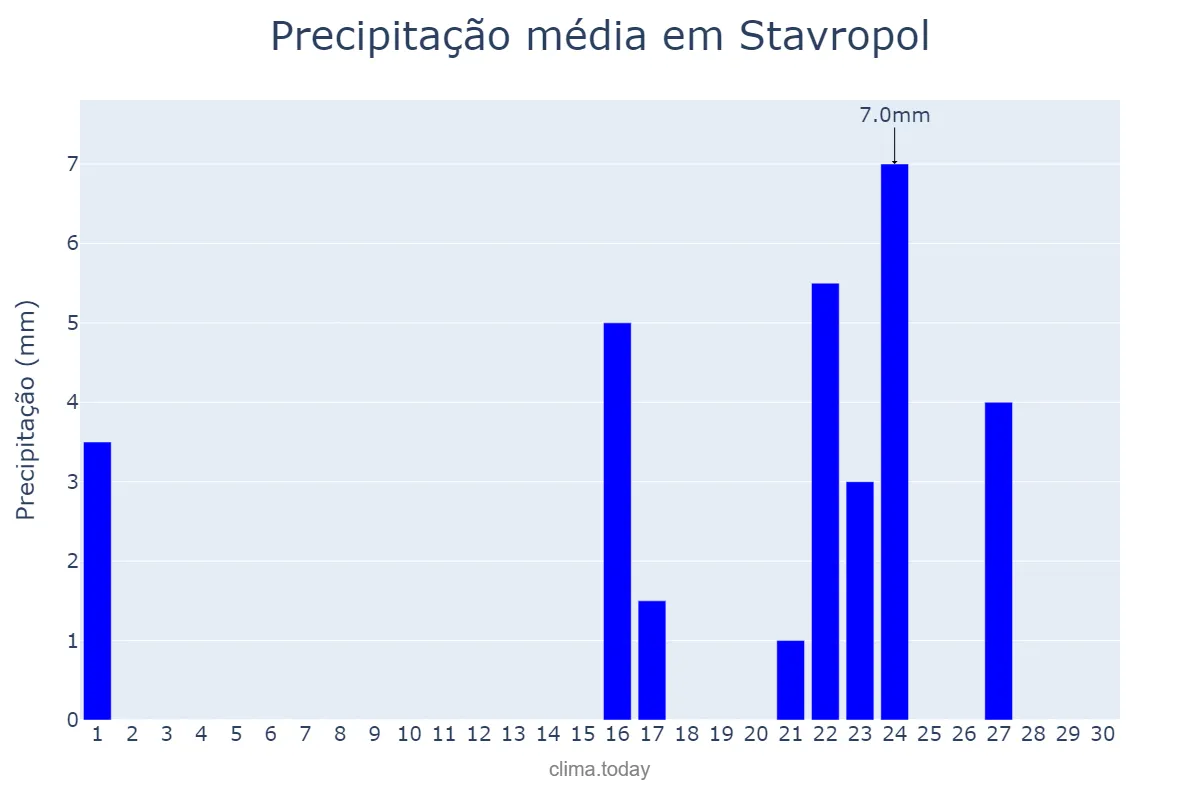 Precipitação em setembro em Stavropol, Stavropol’skiy Kray, RU