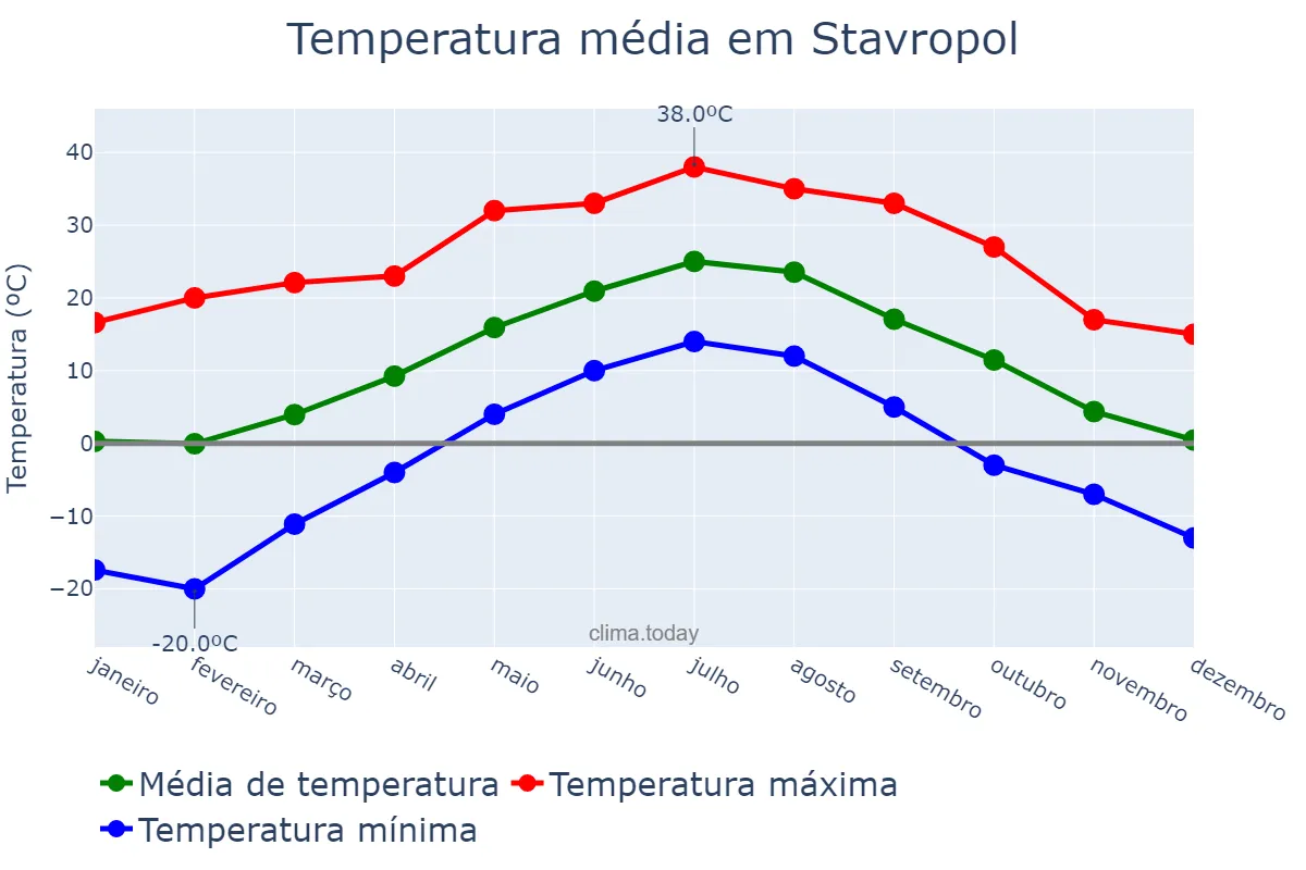 Temperatura anual em Stavropol, Stavropol’skiy Kray, RU