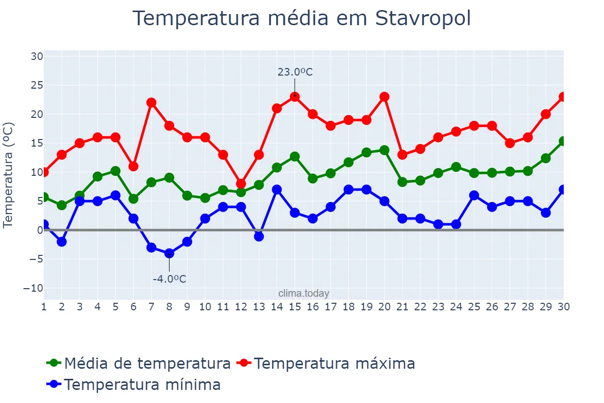 Temperatura em abril em Stavropol, Stavropol’skiy Kray, RU