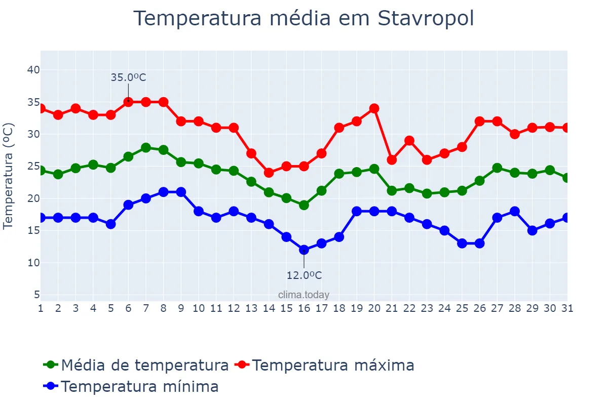 Temperatura em agosto em Stavropol, Stavropol’skiy Kray, RU