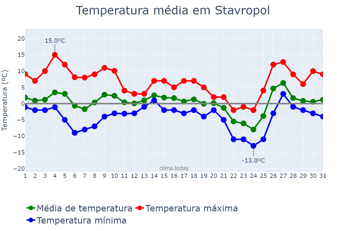 Temperatura em dezembro em Stavropol, Stavropol’skiy Kray, RU