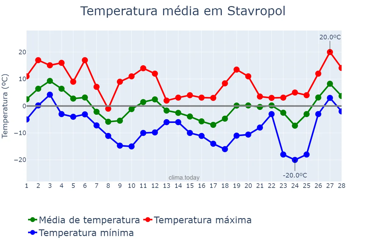 Temperatura em fevereiro em Stavropol, Stavropol’skiy Kray, RU