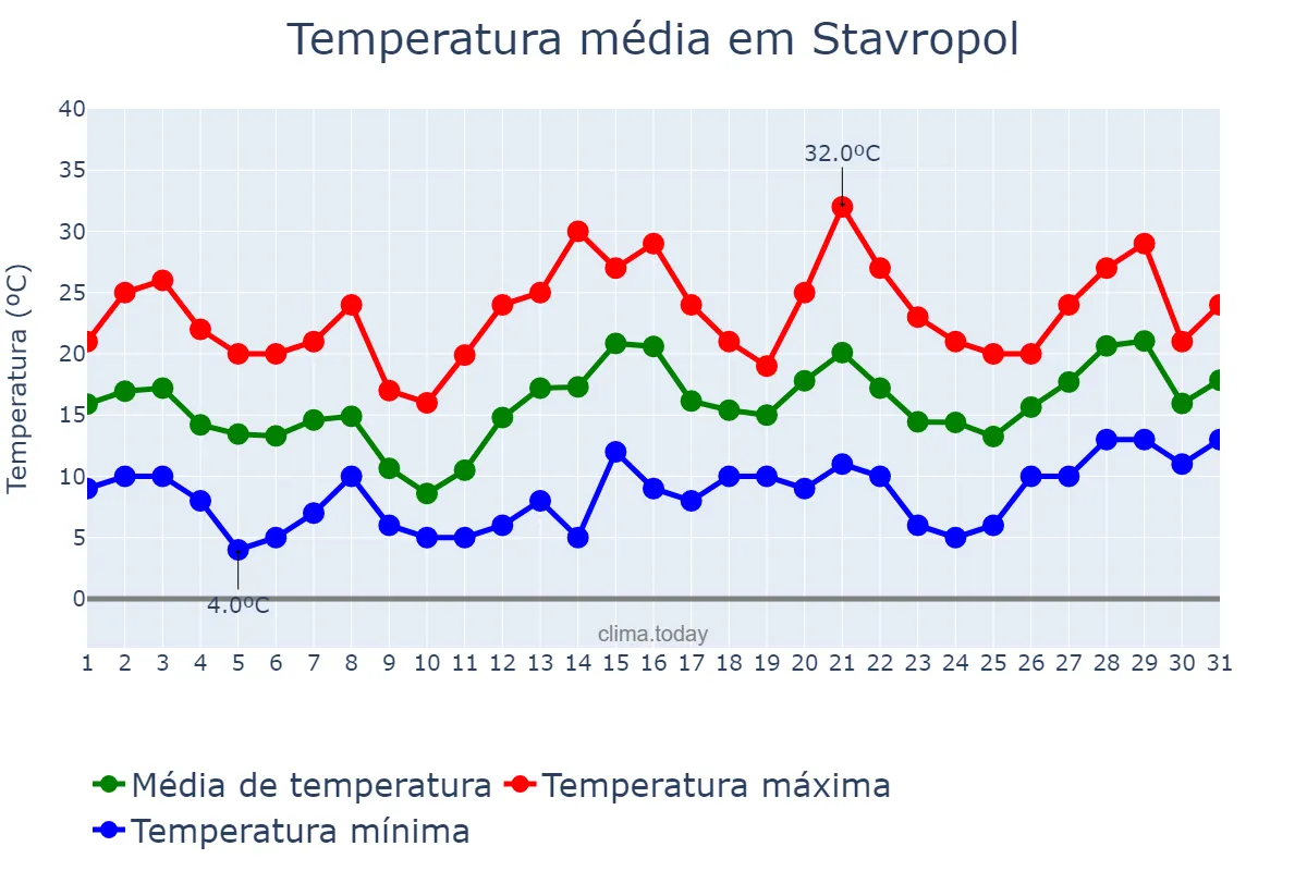 Temperatura em maio em Stavropol, Stavropol’skiy Kray, RU