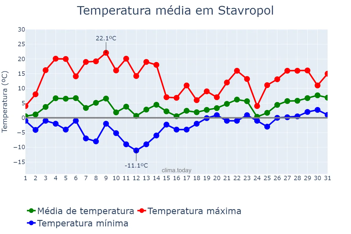 Temperatura em marco em Stavropol, Stavropol’skiy Kray, RU