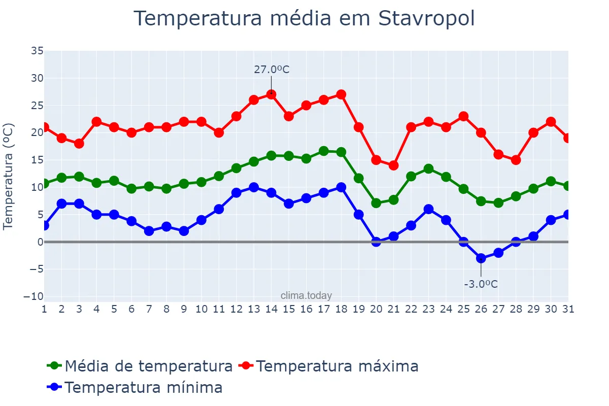 Temperatura em outubro em Stavropol, Stavropol’skiy Kray, RU
