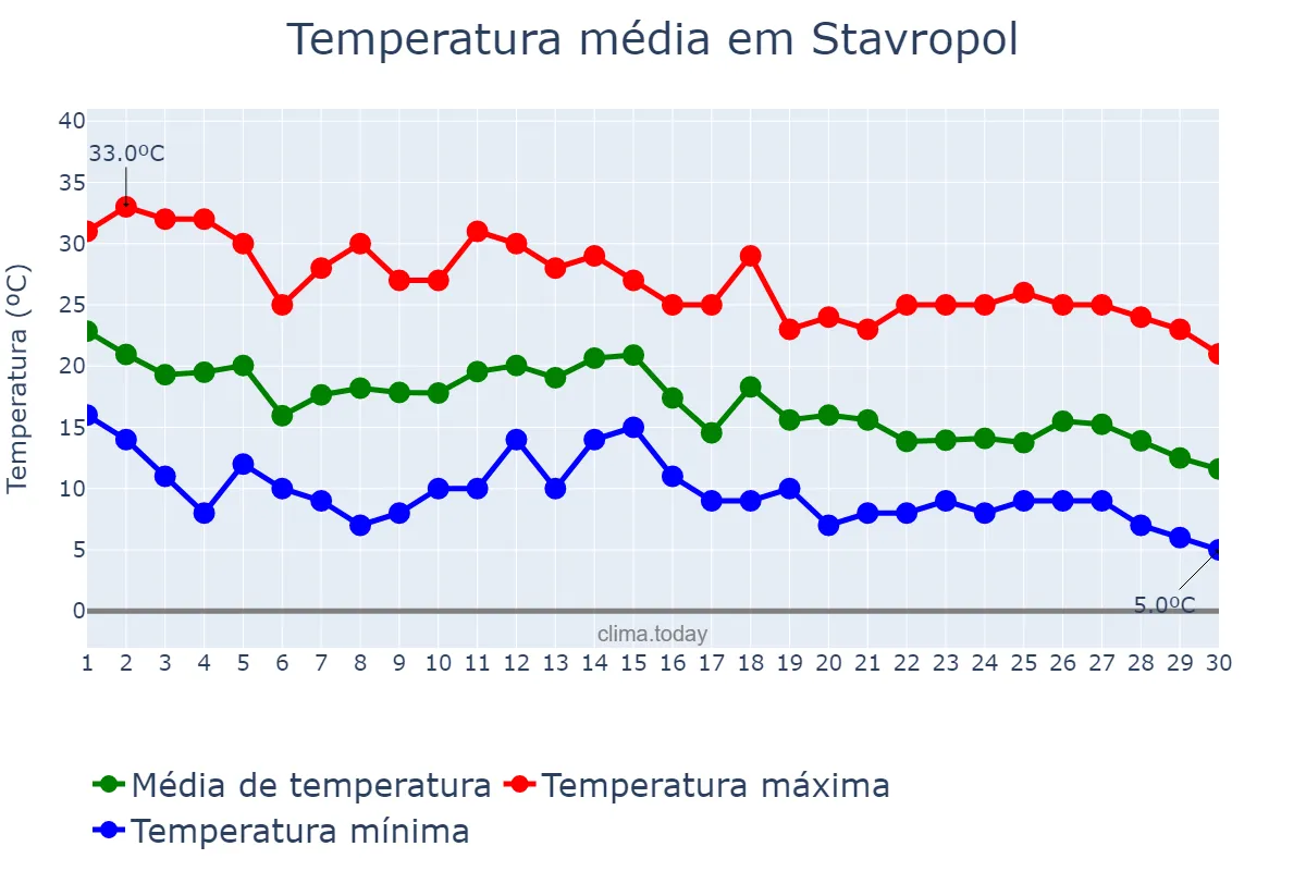 Temperatura em setembro em Stavropol, Stavropol’skiy Kray, RU