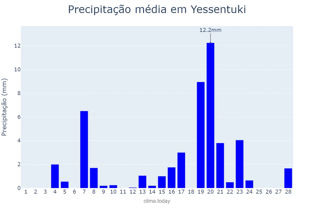 Precipitação em fevereiro em Yessentuki, Stavropol’skiy Kray, RU