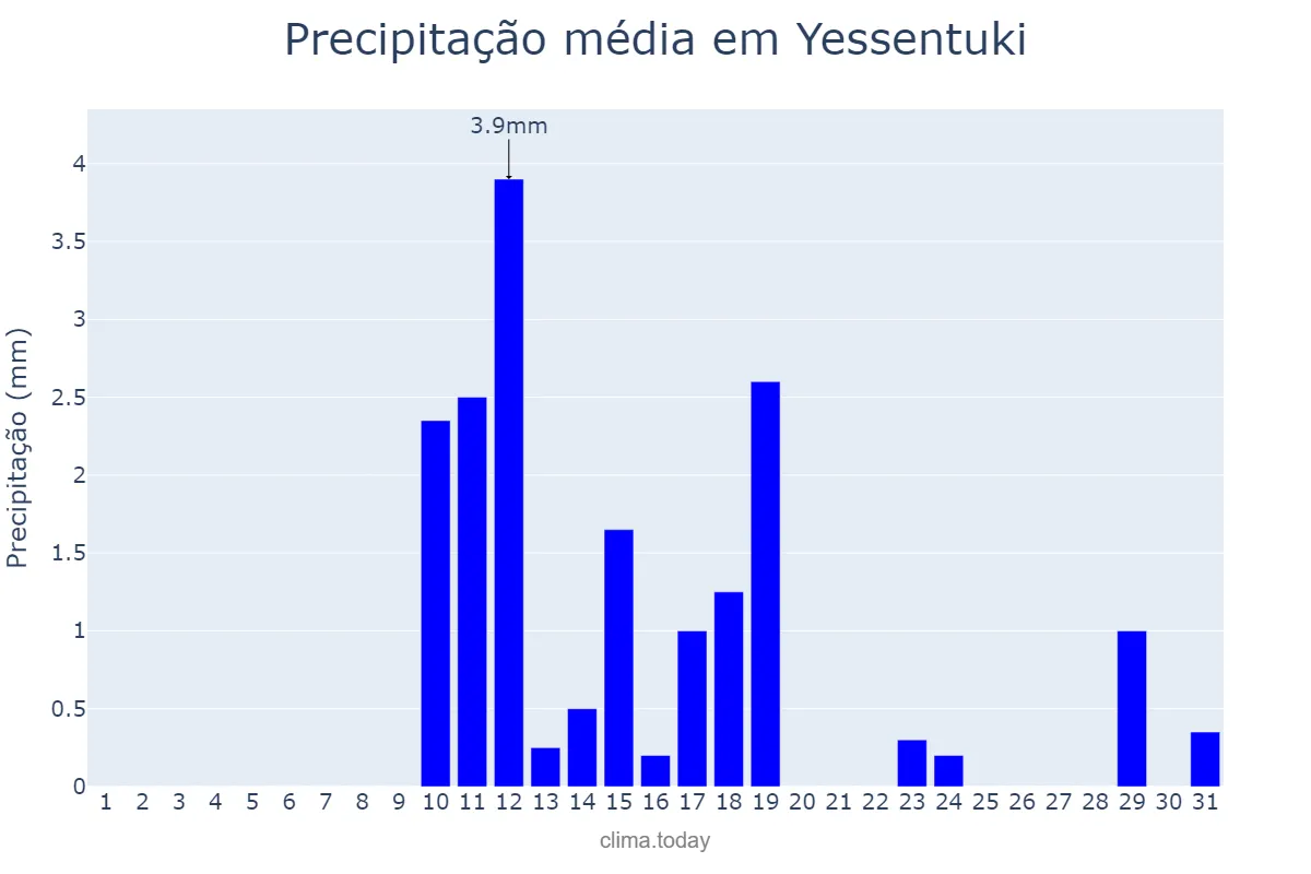 Precipitação em janeiro em Yessentuki, Stavropol’skiy Kray, RU