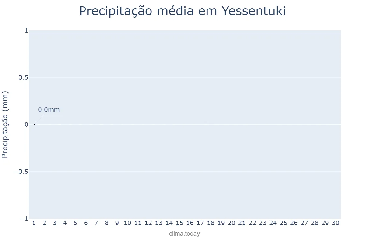 Precipitação em junho em Yessentuki, Stavropol’skiy Kray, RU
