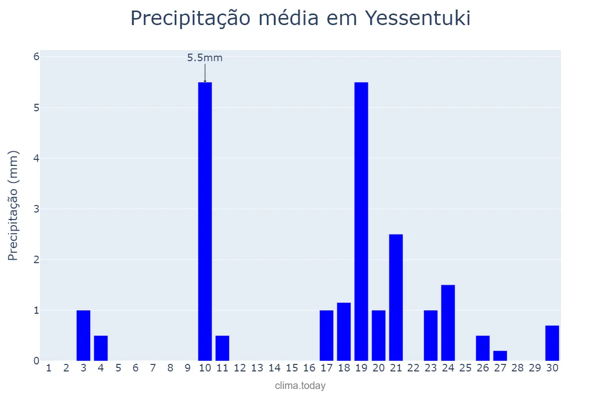 Precipitação em novembro em Yessentuki, Stavropol’skiy Kray, RU