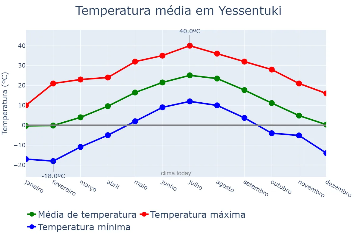 Temperatura anual em Yessentuki, Stavropol’skiy Kray, RU